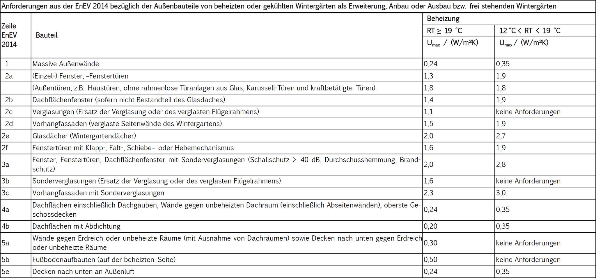 Energieverordnung Wintergarten Tabelle